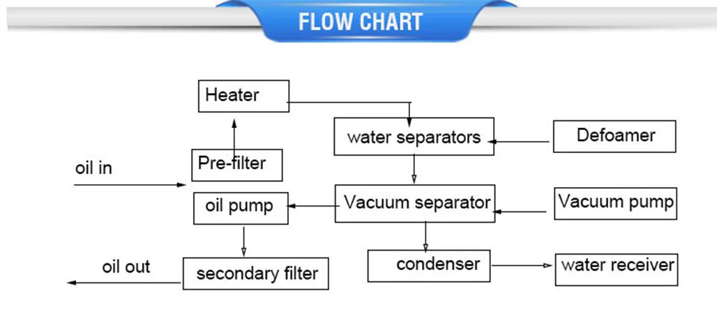 lubricant oil filtration machine
